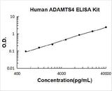 Human ADAMTS4 ELISA Kit PicoKine® Boster Bio