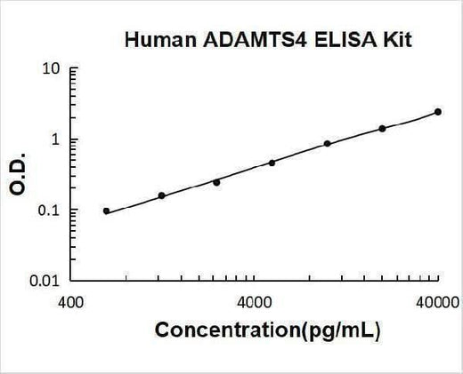 Human ADAMTS4 ELISA Kit PicoKine® Boster Bio