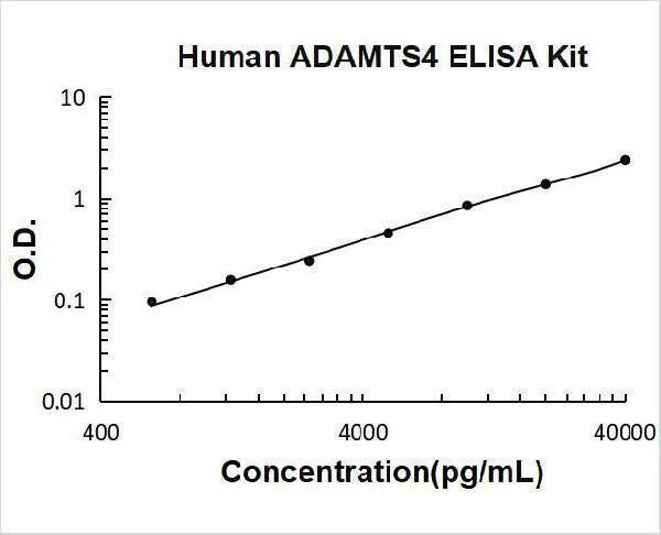 Human ADAMTS4 ELISA Kit PicoKine® Boster Bio