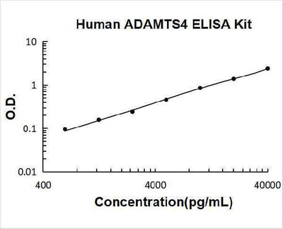 Human ADAMTS4 ELISA Kit PicoKine® Boster Bio