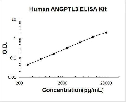 Human ANGPTL3 ELISA Kit PicoKine® Boster Bio