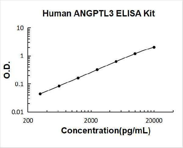 Human ANGPTL3 ELISA Kit PicoKine® Boster Bio