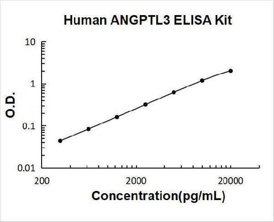 Human ANGPTL3 ELISA Kit PicoKine® Boster Bio