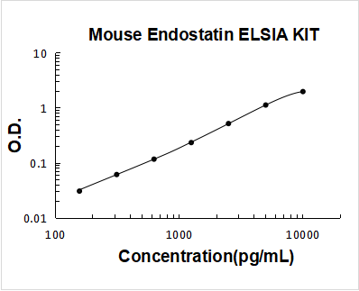Mouse Endostatin ELISA Kit PicoKine® Boster Bio