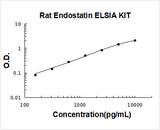 Rat Endostatin ELISA Kit PicoKine® Boster Bio