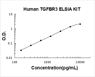 Human TGFBR3/Tgf Beta Riii ELISA Kit PicoKine® Boster Bio