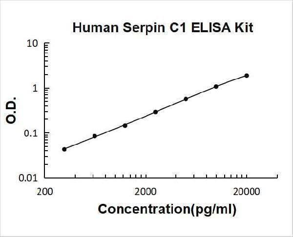 Human Serpin C1/Antithrombin-III ELISA Kit PicoKine® Boster Bio