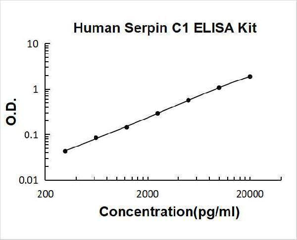 Human Serpin C1/Antithrombin-III ELISA Kit PicoKine® Boster Bio