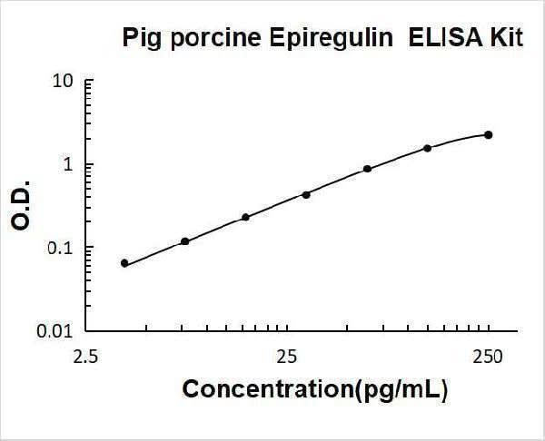 Pig porcine Epiregulin ELISA Kit PicoKine® Boster Bio