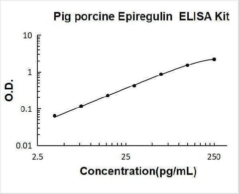 Pig porcine Epiregulin ELISA Kit PicoKine® Boster Bio