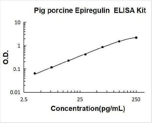 Pig porcine Epiregulin ELISA Kit PicoKine® Boster Bio