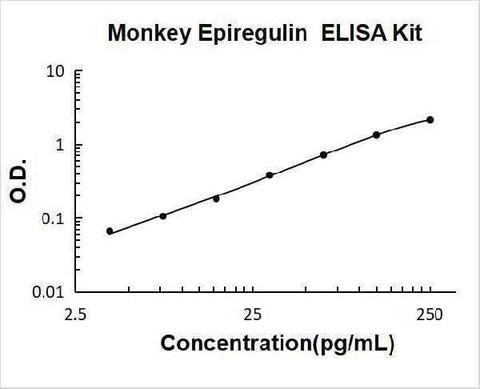 Monkey primate Epiregulin ELISA Kit PicoKine® Boster Bio