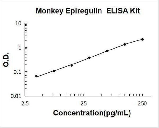 Monkey primate Epiregulin ELISA Kit PicoKine® Boster Bio