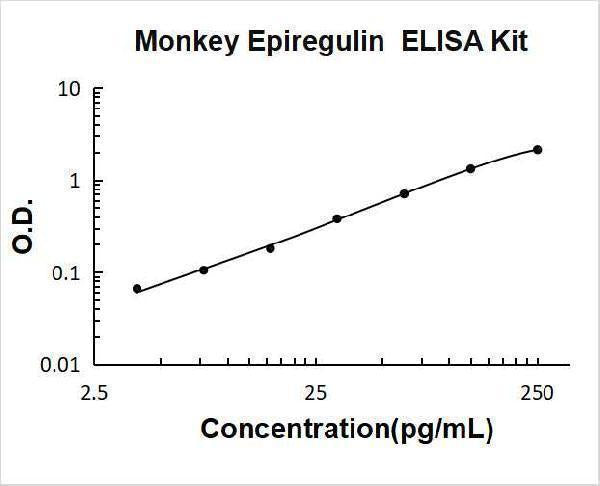 Monkey primate Epiregulin ELISA Kit PicoKine® Boster Bio