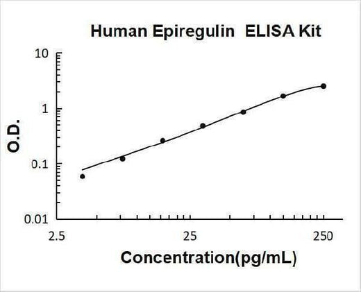 Human Epiregulin ELISA Kit PicoKine® Boster Bio