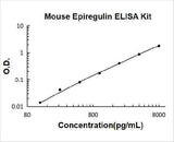 Mouse Epiregulin / EREG ELISA Kit PicoKine® Boster Bio