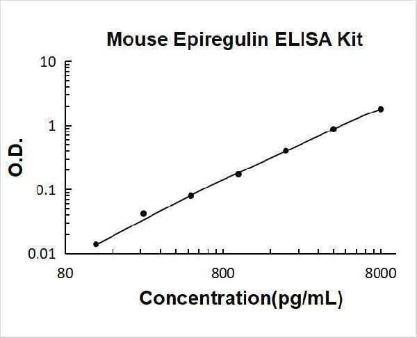 Mouse Epiregulin / EREG ELISA Kit PicoKine® Boster Bio