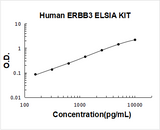 Human ERBB3/Her3 ELISA Kit PicoKine® Boster Bio