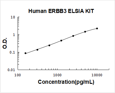 Human ERBB3/Her3 ELISA Kit PicoKine® Boster Bio