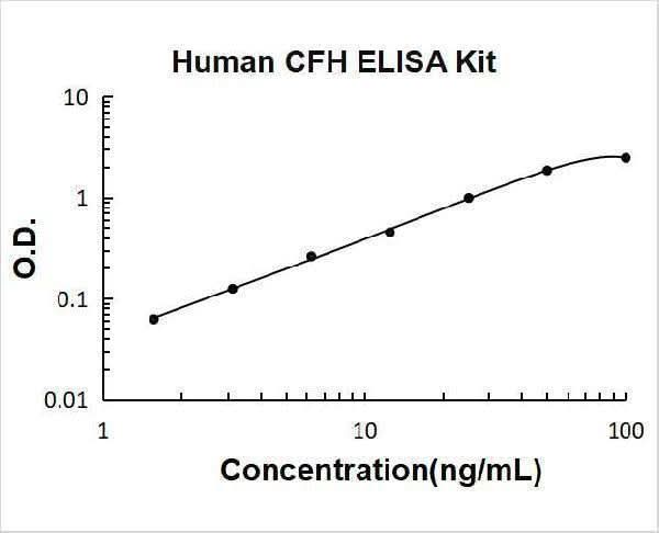 Human Complement Factor H/CFH ELISA Kit PicoKine® Boster Bio
