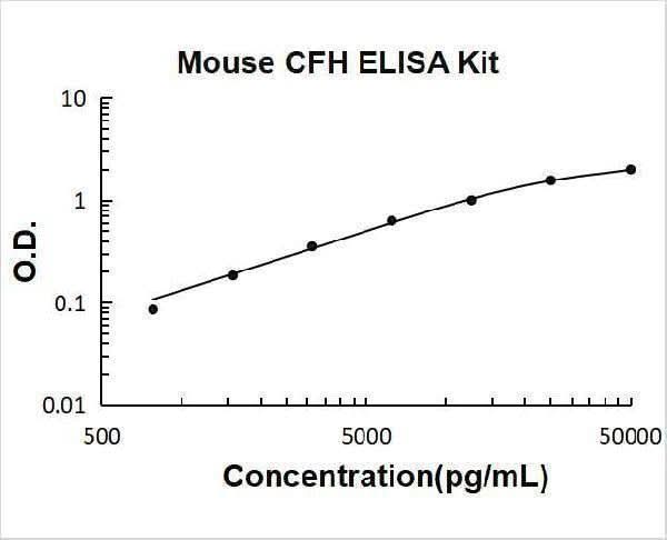 Mouse Complement Factor H/CFH ELISA Kit PicoKine® Boster Bio