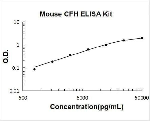 Mouse Complement Factor H/CFH ELISA Kit PicoKine® Boster Bio