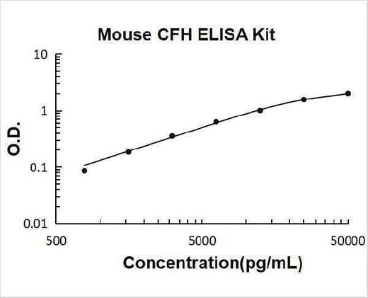 Mouse Complement Factor H/CFH ELISA Kit PicoKine® Boster Bio