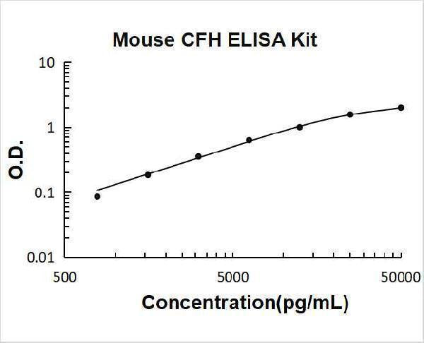 Mouse Complement Factor H/CFH ELISA Kit PicoKine® Boster Bio