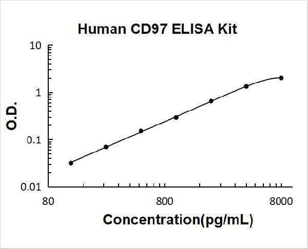 Human CD97/ADGRE5 ELISA Kit PicoKine® Boster Bio