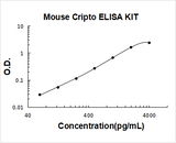 Mouse Cripto/TDGF1 ELISA Kit PicoKine® Boster Bio