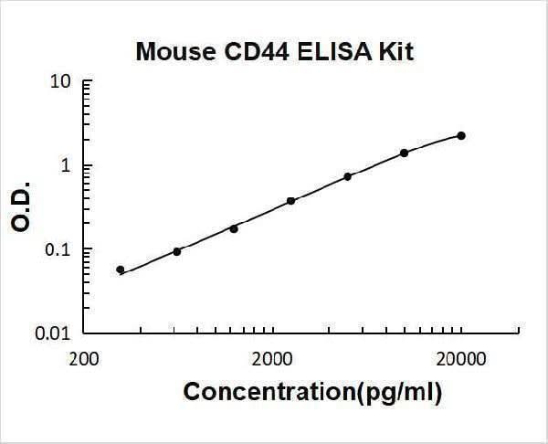 Mouse CD44 ELISA Kit PicoKine® Boster Bio