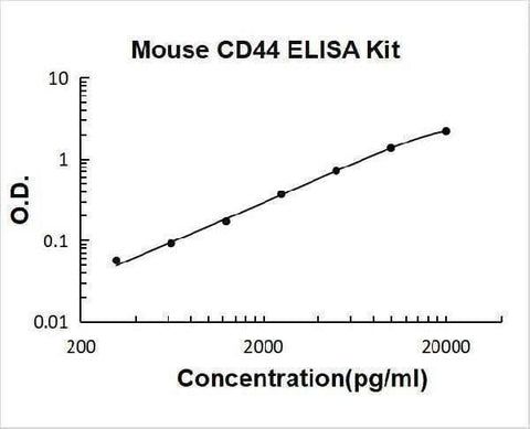 Mouse CD44 ELISA Kit PicoKine® Boster Bio