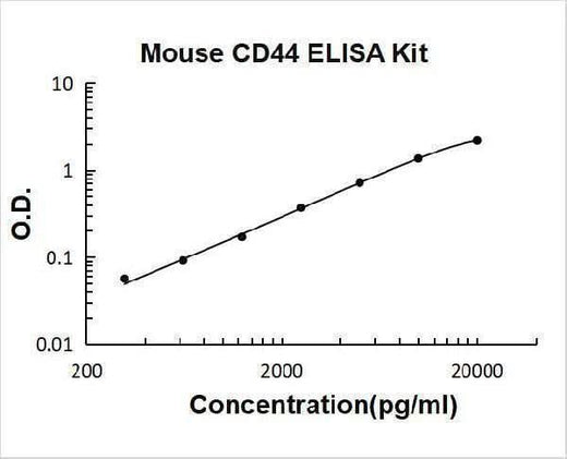 Mouse CD44 ELISA Kit PicoKine® Boster Bio