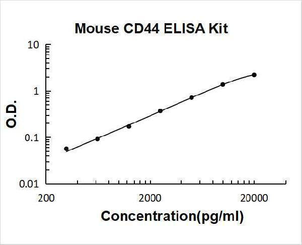 Mouse CD44 ELISA Kit PicoKine® Boster Bio