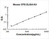 Mouse CFD/Adipsin/Complement Factor D ELISA Kit PicoKine® Boster Bio