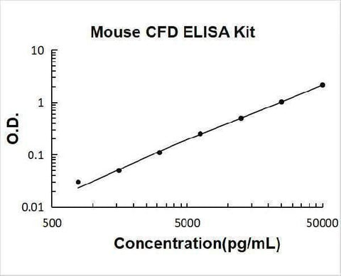 Mouse CFD/Adipsin/Complement Factor D ELISA Kit PicoKine® Boster Bio