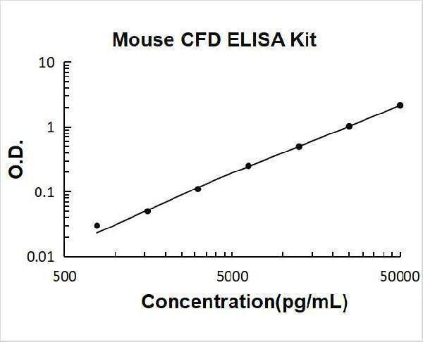 Mouse CFD/Adipsin/Complement Factor D ELISA Kit PicoKine® Boster Bio