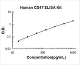 Human CD47 ELISA Kit PicoKine® Boster Bio