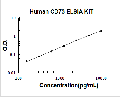 Human CD73/NT5E/Ecto-5'-nucleotidase ELISA Kit PicoKine® Boster Bio