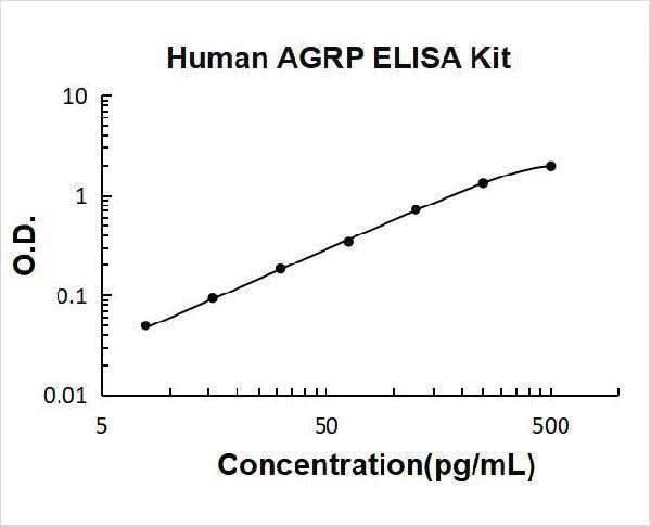 Human AGRP/ART/Agouti-related protein ELISA Kit PicoKine® Boster Bio