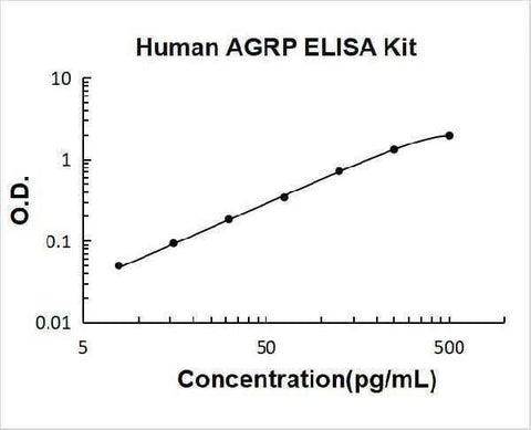 Human AGRP/ART/Agouti-related protein ELISA Kit PicoKine® Boster Bio