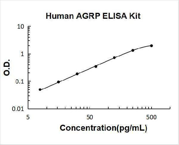 Human AGRP/ART/Agouti-related protein ELISA Kit PicoKine® Boster Bio