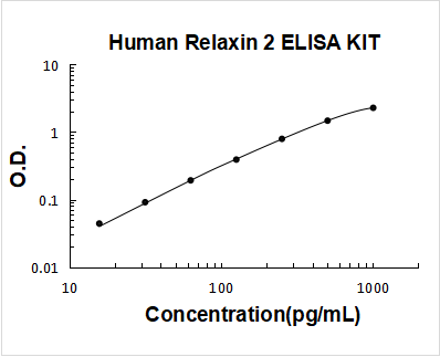 Human Relaxin 2 ELISA Kit PicoKine® Boster Bio