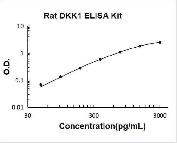 Rat DKK-1 ELISA Kit PicoKine® Boster Bio