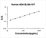 Human ADA/Adenosine Deaminase ELISA Kit PicoKine® Boster Bio