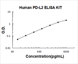 Human PD-L2/B7-DC ELISA Kit PicoKine® Boster Bio