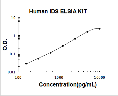 Human IDS/Iduronate 2 Sulfatase ELISA Kit PicoKine® Boster Bio