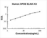 Human APOE/Apolipoprotein E ELISA Kit PicoKine® Boster Bio