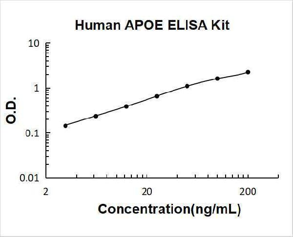Human APOE/Apolipoprotein E ELISA Kit PicoKine® Boster Bio