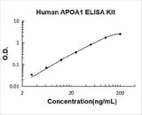 Human APOA1/Apolipoprotein A-I ELISA Kit PicoKine® Boster Bio